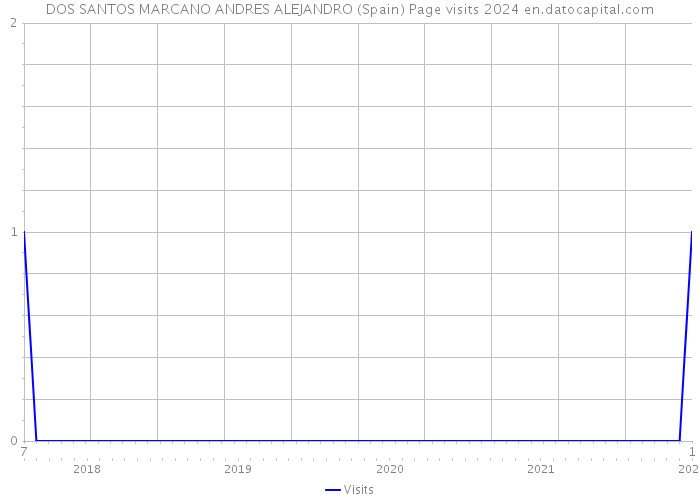 DOS SANTOS MARCANO ANDRES ALEJANDRO (Spain) Page visits 2024 