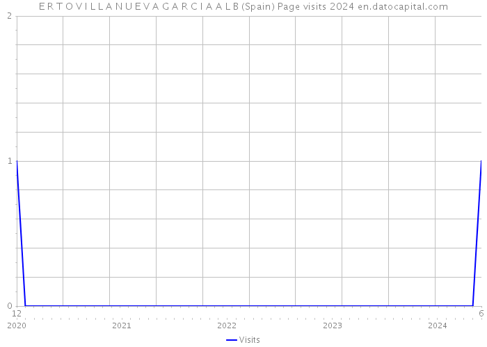 E R T O V I L L A N U E V A G A R C I A A L B (Spain) Page visits 2024 