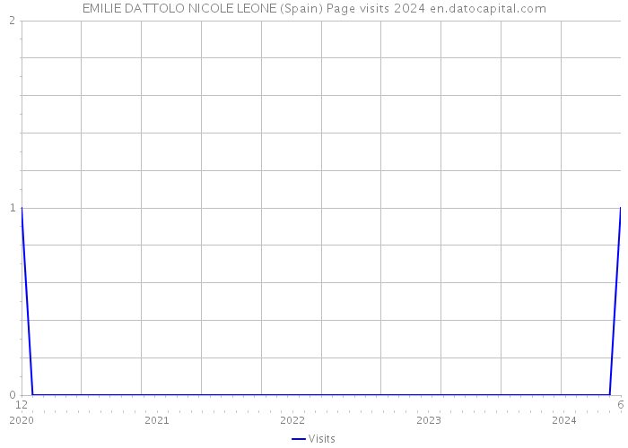 EMILIE DATTOLO NICOLE LEONE (Spain) Page visits 2024 