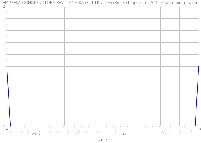 EMPRESA CONSTRUCTORA SEVILLANA SA (EXTINGUIDA) (Spain) Page visits 2024 