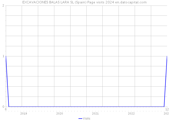 EXCAVACIONES BALAS LARA SL (Spain) Page visits 2024 