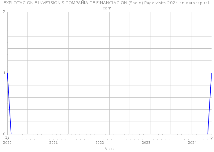 EXPLOTACION E INVERSION S COMPAÑIA DE FINANCIACION (Spain) Page visits 2024 