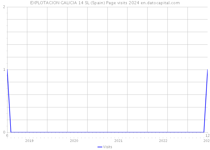 EXPLOTACION GALICIA 14 SL (Spain) Page visits 2024 