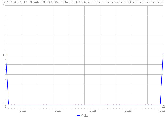 EXPLOTACION Y DESARROLLO COMERCIAL DE MORA S.L. (Spain) Page visits 2024 