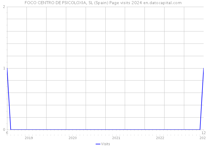FOCO CENTRO DE PSICOLOXIA, SL (Spain) Page visits 2024 