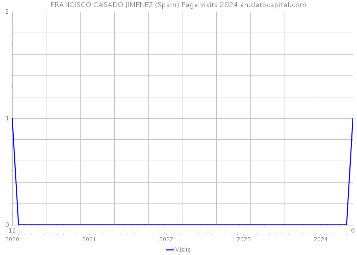 FRANCISCO CASADO JIMENEZ (Spain) Page visits 2024 