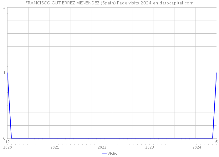 FRANCISCO GUTIERREZ MENENDEZ (Spain) Page visits 2024 