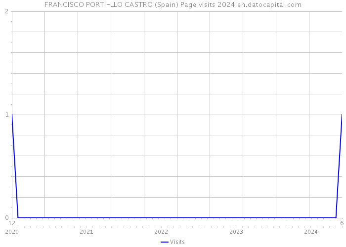 FRANCISCO PORTI-LLO CASTRO (Spain) Page visits 2024 