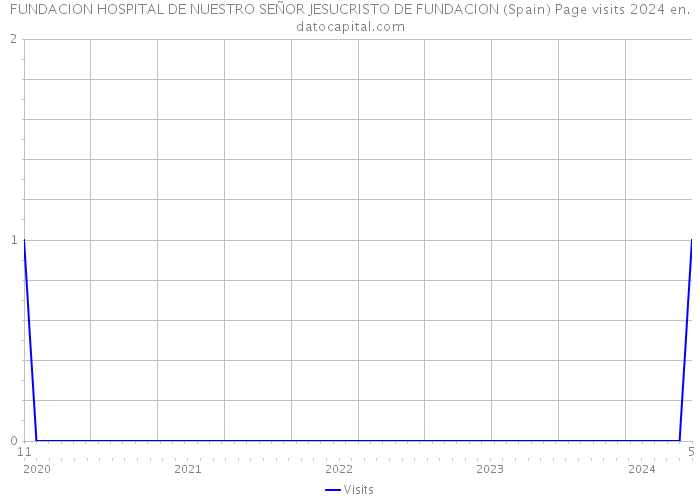 FUNDACION HOSPITAL DE NUESTRO SEÑOR JESUCRISTO DE FUNDACION (Spain) Page visits 2024 