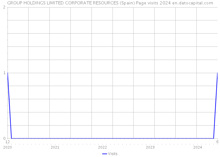 GROUP HOLDINGS LIMITED CORPORATE RESOURCES (Spain) Page visits 2024 