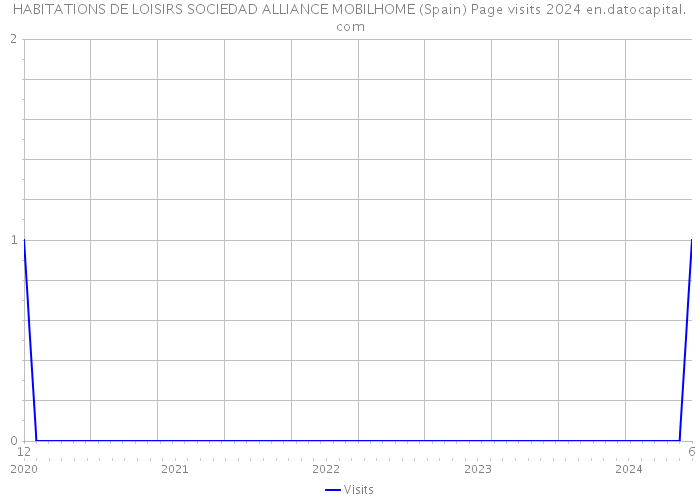 HABITATIONS DE LOISIRS SOCIEDAD ALLIANCE MOBILHOME (Spain) Page visits 2024 