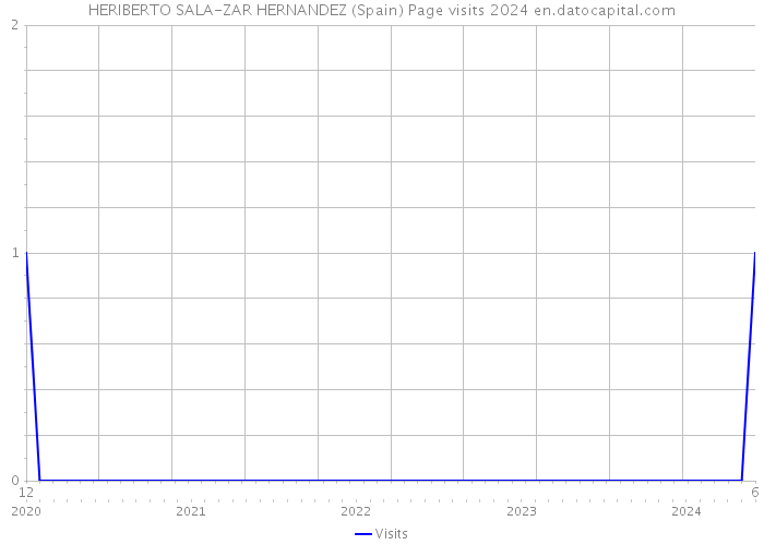 HERIBERTO SALA-ZAR HERNANDEZ (Spain) Page visits 2024 