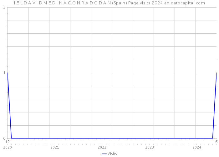 I E L D A V I D M E D I N A C O N R A D O D A N (Spain) Page visits 2024 