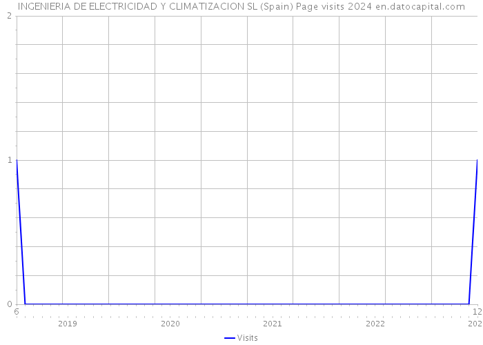 INGENIERIA DE ELECTRICIDAD Y CLIMATIZACION SL (Spain) Page visits 2024 