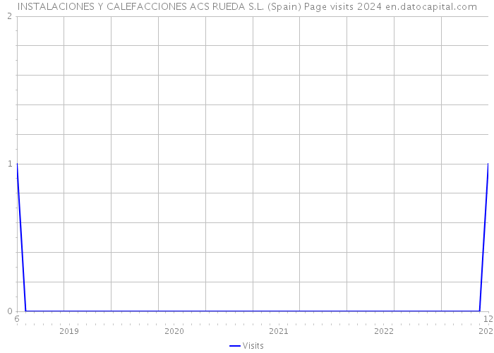 INSTALACIONES Y CALEFACCIONES ACS RUEDA S.L. (Spain) Page visits 2024 