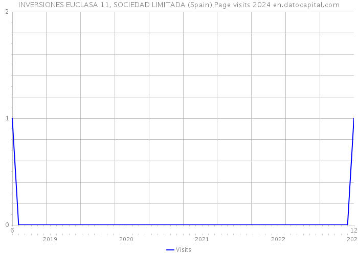 INVERSIONES EUCLASA 11, SOCIEDAD LIMITADA (Spain) Page visits 2024 