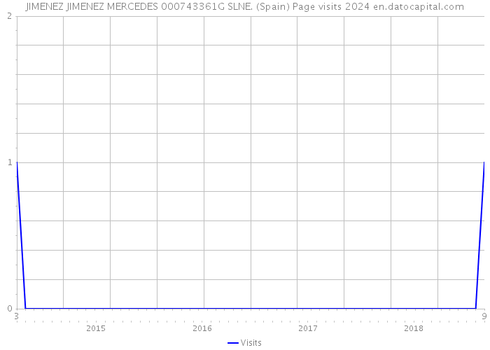 JIMENEZ JIMENEZ MERCEDES 000743361G SLNE. (Spain) Page visits 2024 