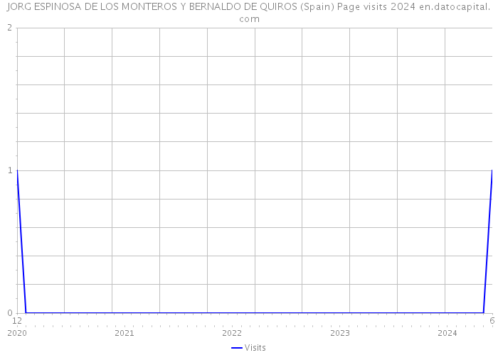 JORG ESPINOSA DE LOS MONTEROS Y BERNALDO DE QUIROS (Spain) Page visits 2024 