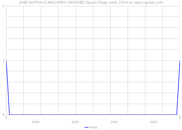 JOSE SANTIAGO MACARRO SANCHEZ (Spain) Page visits 2024 