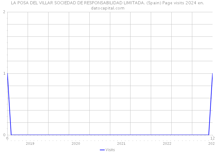 LA POSA DEL VILLAR SOCIEDAD DE RESPONSABILIDAD LIMITADA. (Spain) Page visits 2024 