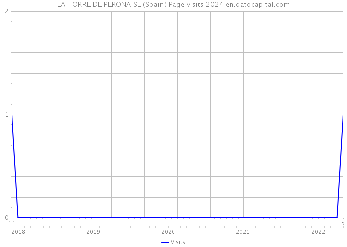 LA TORRE DE PERONA SL (Spain) Page visits 2024 