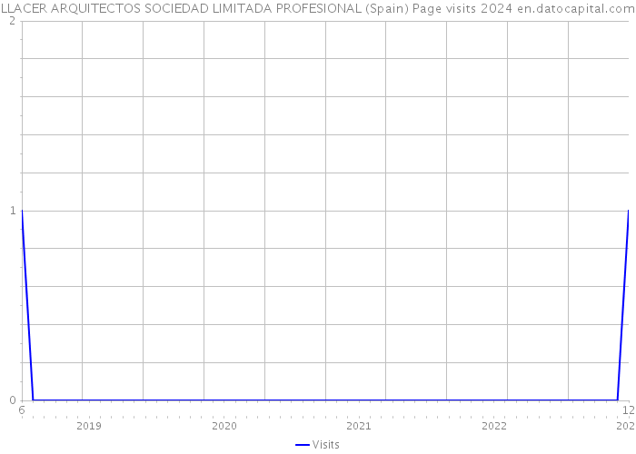 LLACER ARQUITECTOS SOCIEDAD LIMITADA PROFESIONAL (Spain) Page visits 2024 