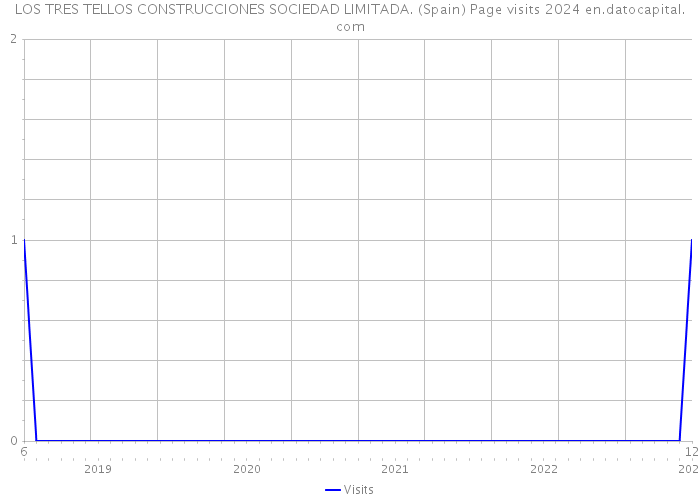 LOS TRES TELLOS CONSTRUCCIONES SOCIEDAD LIMITADA. (Spain) Page visits 2024 