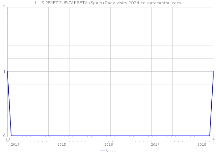 LUIS PEREZ ZUBIZARRETA (Spain) Page visits 2024 