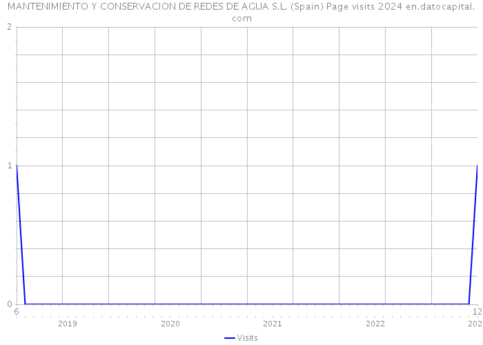 MANTENIMIENTO Y CONSERVACION DE REDES DE AGUA S.L. (Spain) Page visits 2024 