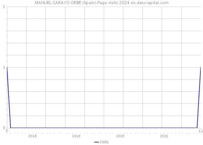 MANUEL GARAYO ORBE (Spain) Page visits 2024 