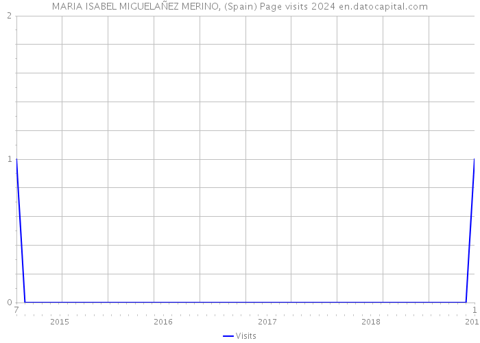 MARIA ISABEL MIGUELAÑEZ MERINO, (Spain) Page visits 2024 