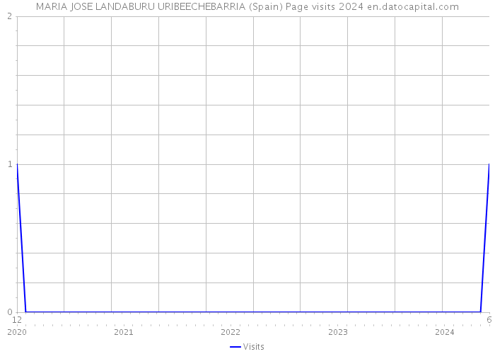 MARIA JOSE LANDABURU URIBEECHEBARRIA (Spain) Page visits 2024 