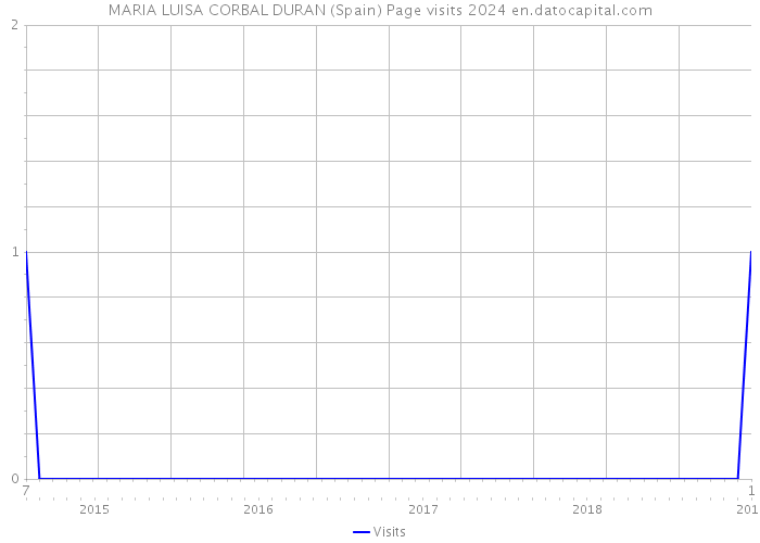 MARIA LUISA CORBAL DURAN (Spain) Page visits 2024 