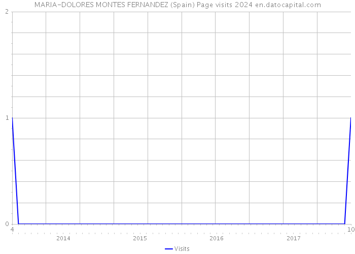 MARIA-DOLORES MONTES FERNANDEZ (Spain) Page visits 2024 