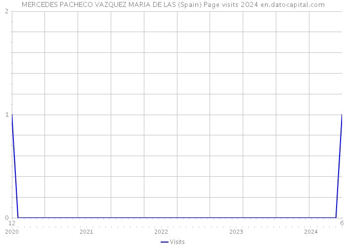 MERCEDES PACHECO VAZQUEZ MARIA DE LAS (Spain) Page visits 2024 