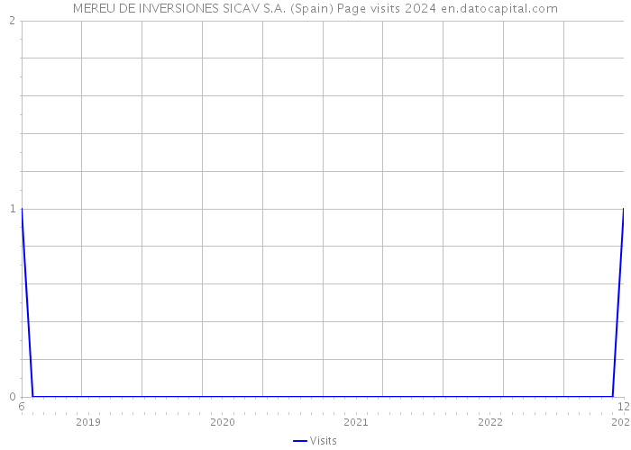 MEREU DE INVERSIONES SICAV S.A. (Spain) Page visits 2024 
