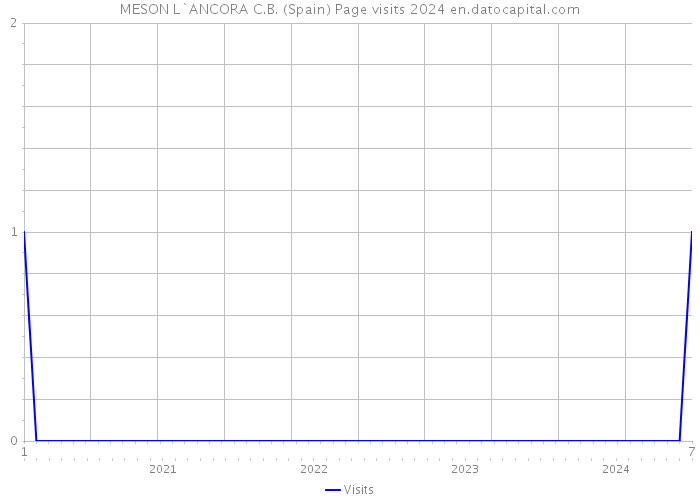 MESON L`ANCORA C.B. (Spain) Page visits 2024 