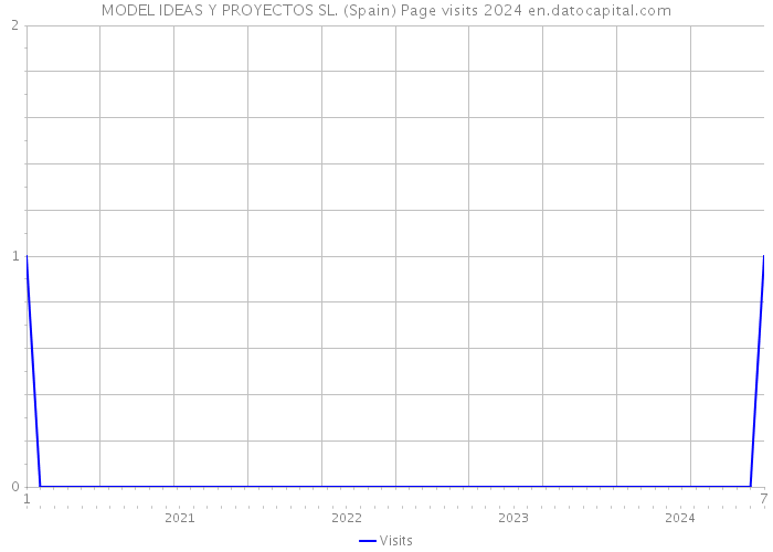 MODEL IDEAS Y PROYECTOS SL. (Spain) Page visits 2024 