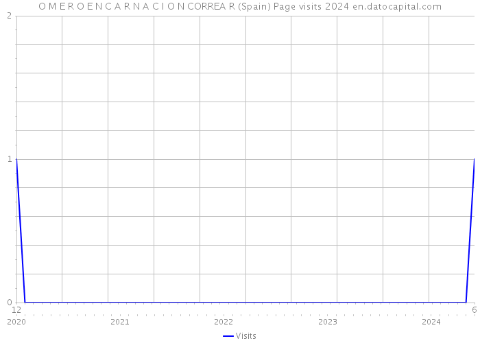 O M E R O E N C A R N A C I O N CORREA R (Spain) Page visits 2024 