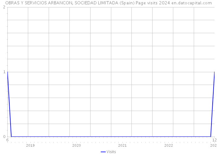 OBRAS Y SERVICIOS ARBANCON, SOCIEDAD LIMITADA (Spain) Page visits 2024 