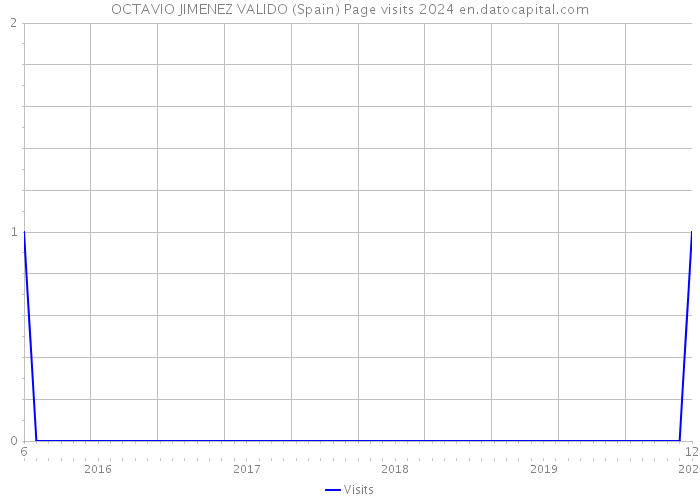 OCTAVIO JIMENEZ VALIDO (Spain) Page visits 2024 