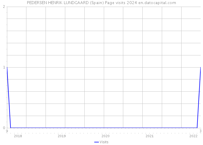 PEDERSEN HENRIK LUNDGAARD (Spain) Page visits 2024 