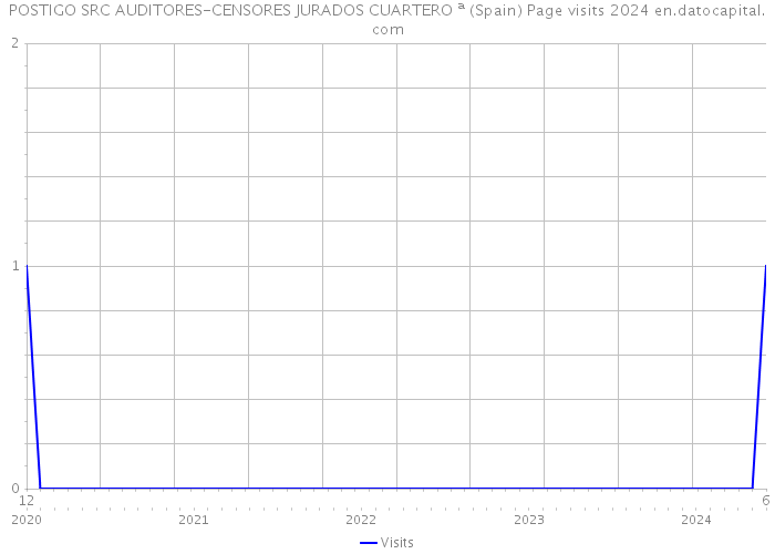 POSTIGO SRC AUDITORES-CENSORES JURADOS CUARTERO ª (Spain) Page visits 2024 