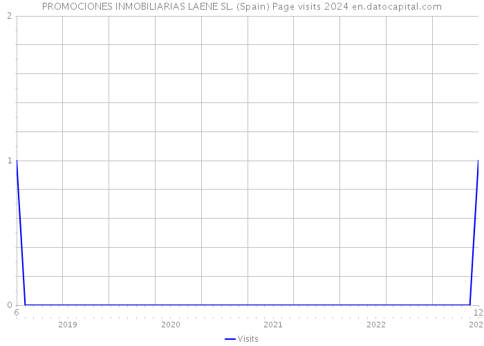 PROMOCIONES INMOBILIARIAS LAENE SL. (Spain) Page visits 2024 