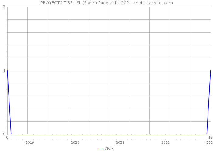 PROYECTS TISSU SL (Spain) Page visits 2024 