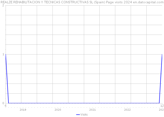 REALZE REHABILITACION Y TECNICAS CONSTRUCTIVAS SL (Spain) Page visits 2024 