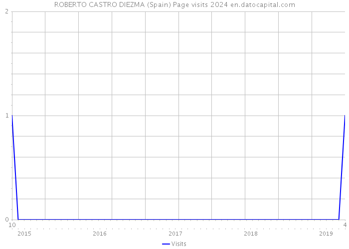 ROBERTO CASTRO DIEZMA (Spain) Page visits 2024 