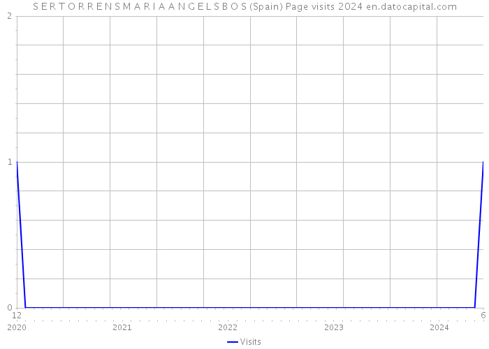 S E R T O R R E N S M A R I A A N G E L S B O S (Spain) Page visits 2024 