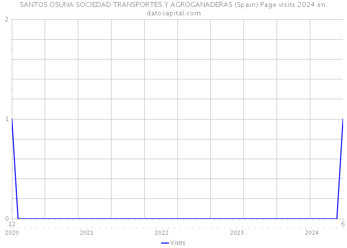 SANTOS OSUNA SOCIEDAD TRANSPORTES Y AGROGANADERAS (Spain) Page visits 2024 