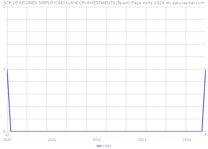 SCR DE REGIMEN SIMPLIFICADO LANDON INVESTMENTS (Spain) Page visits 2024 